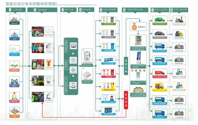 智能垃圾分類簡(jiǎn)述